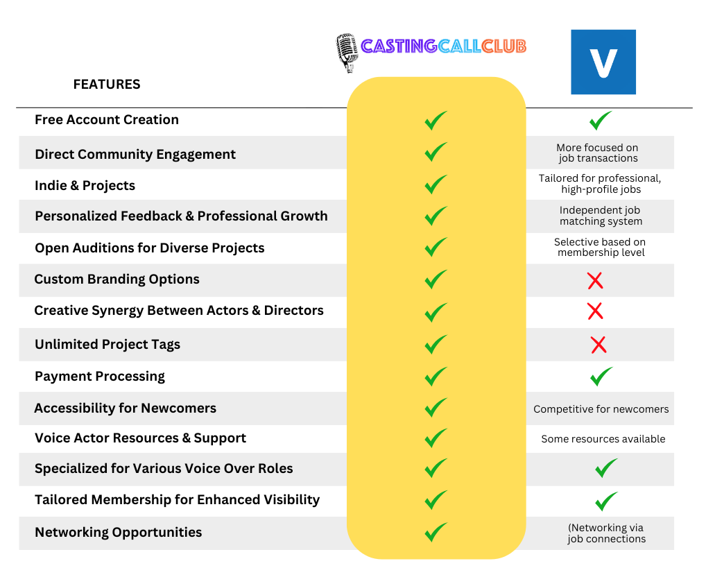Casting Call Club and Voices.com feature comparison